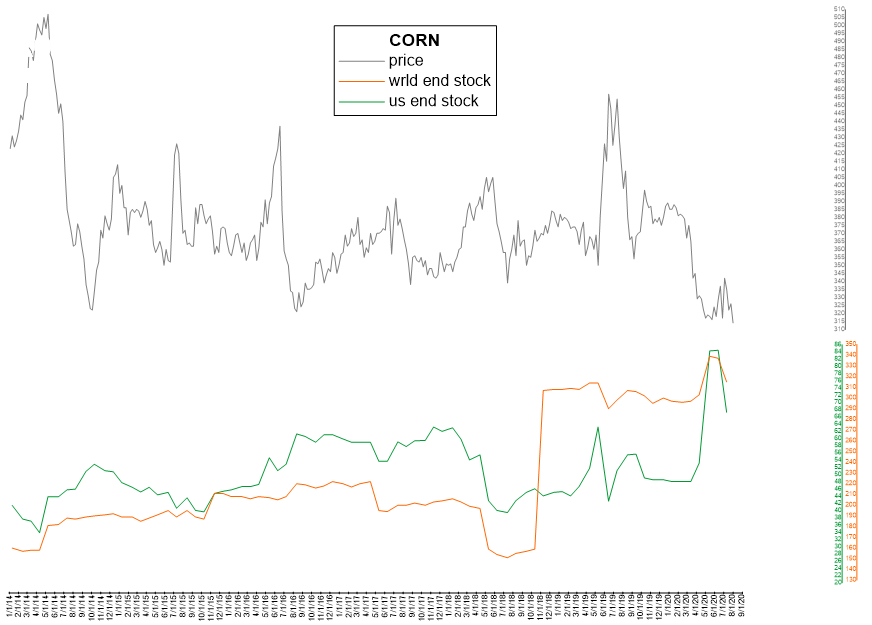 Corn futures market Ending Stocks/Inventory World with US