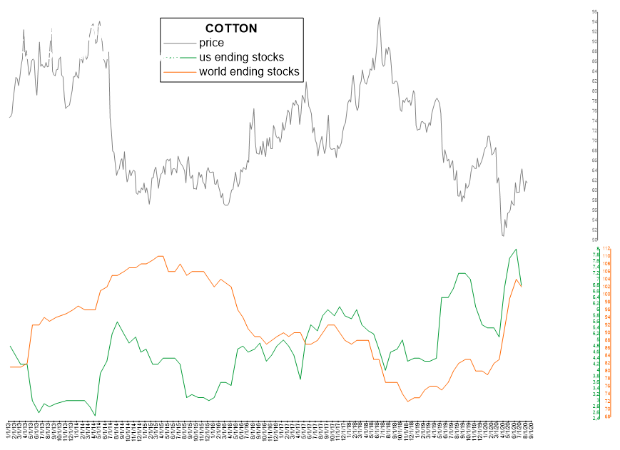 Cotton futures market Ending Stocks/inventory World with US Cotton futures market Ending Stocks/inventory World with US
