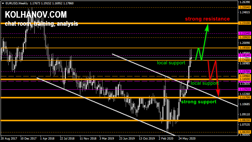 EUR USD chart forecast for this/next week, technical analysis and outlook