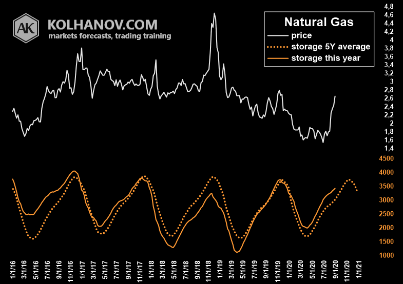 Natural Gas Fundamental Analysis, Ending Stocks, Inventory Chart