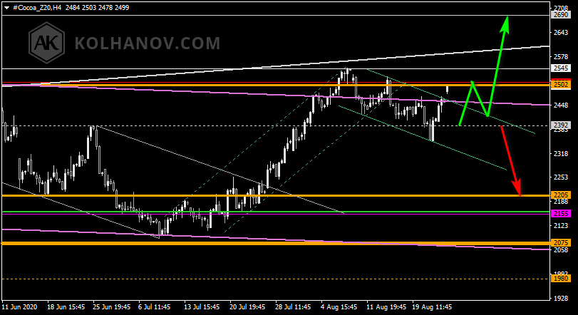 Chart Cocoa This/Next Week Forecast, Technical Analysis Chart Cocoa This/Next Week Forecast, Technical Analysis