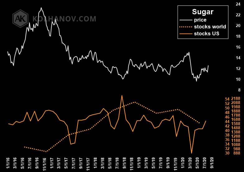 Chart Sugar Ending Stocks, Inventory