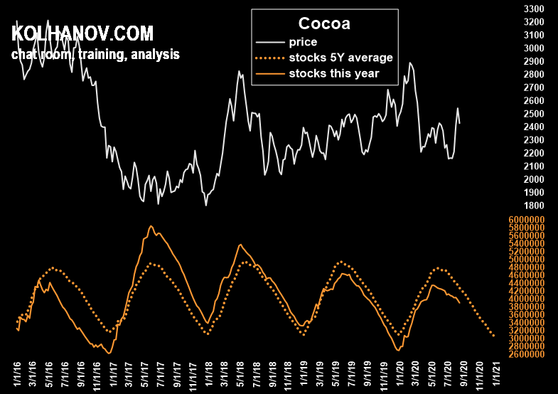 Chart Cocoa Stocks, Inventory