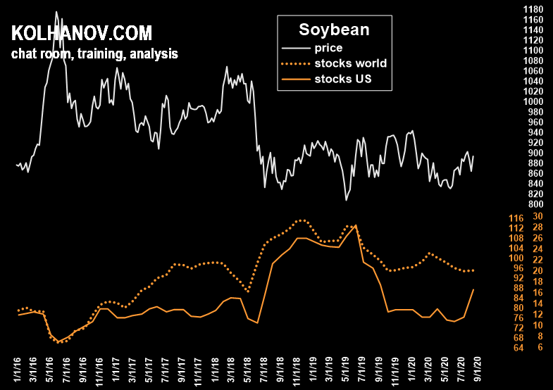 Chart Soybean Ending Stocks, Inventory