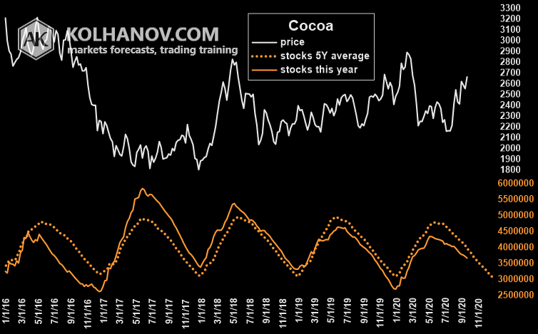 Chart Cocoa Stocks, Inventory