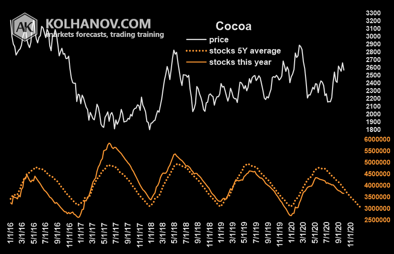 Chart Cocoa Stocks, Inventory Chart Cocoa Stocks, Inventory
