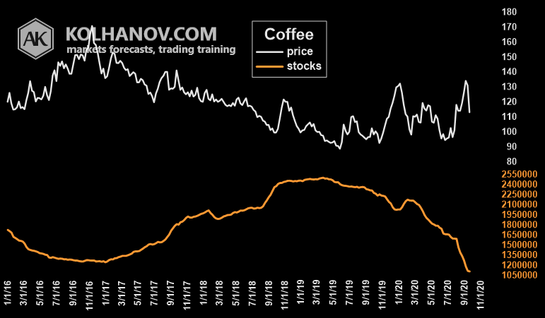 Coffee Futures Market Fundamental Analysis Warehouse Ending Stocks And Inventory