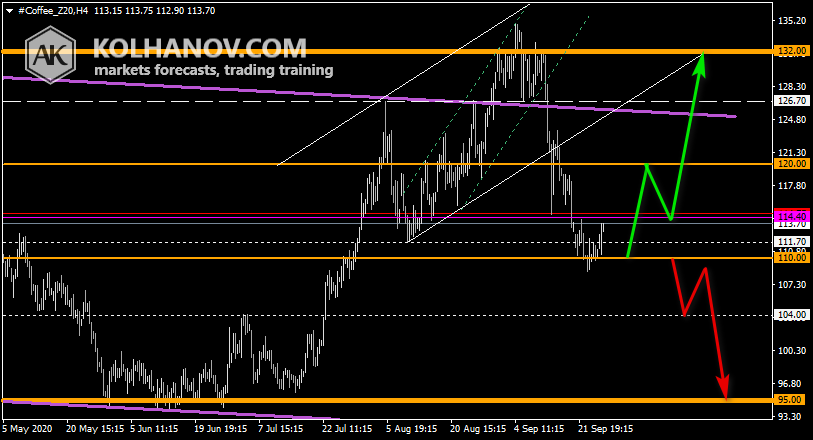 Chart Coffee This/Next Week Forecast, Technical Analysis