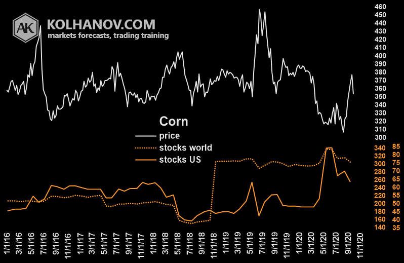 Corn Futures Market Fundamental Analysis Chart Ending Stocks US With World