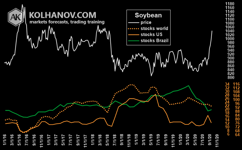 Chart Soybean Ending Stocks, Inventory
