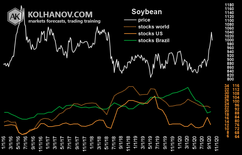 Chart Soybean Ending Stocks, Inventory