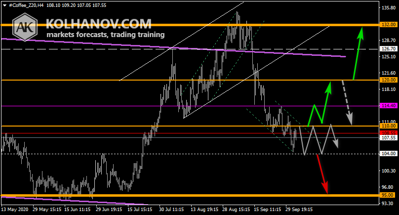 Chart Coffee This/Next Week Forecast, Technical Analysis