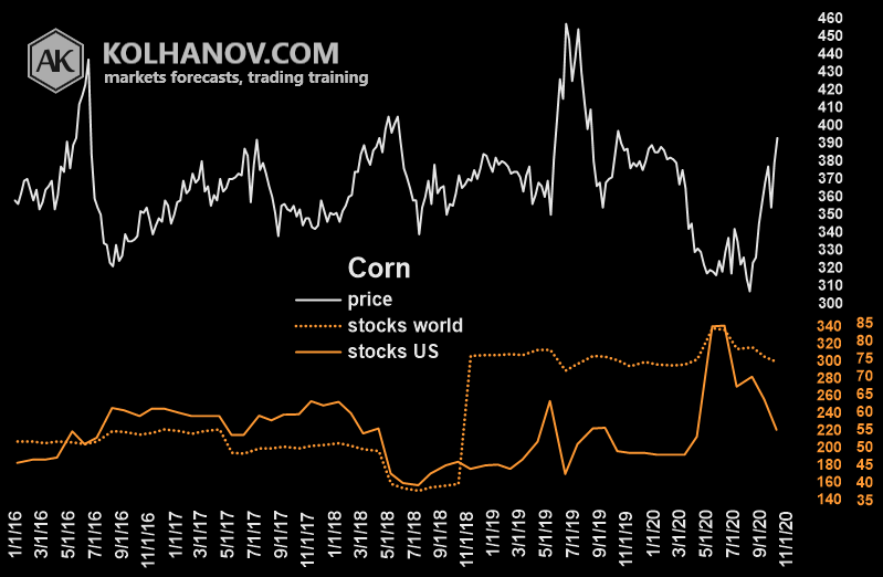 Corn Futures Market Fundamental Analysis Chart Ending Stocks US With World
