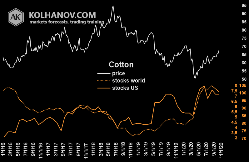 Cotton futures market Ending Stocks/inventory World with US