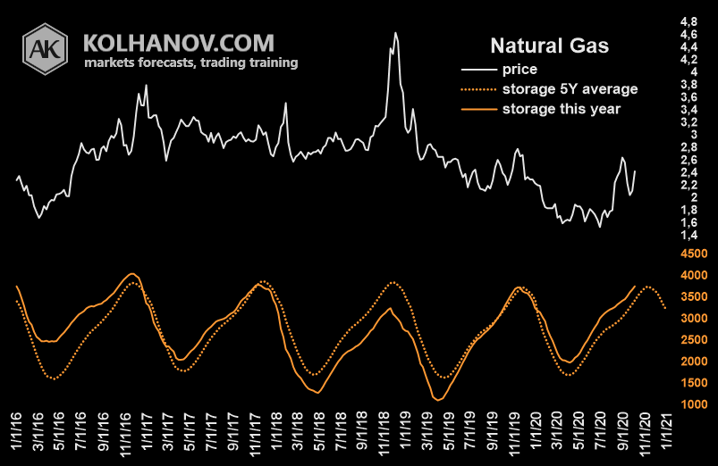 Natural Gas Fundamental Analysis, Ending Stocks, Inventory Chart