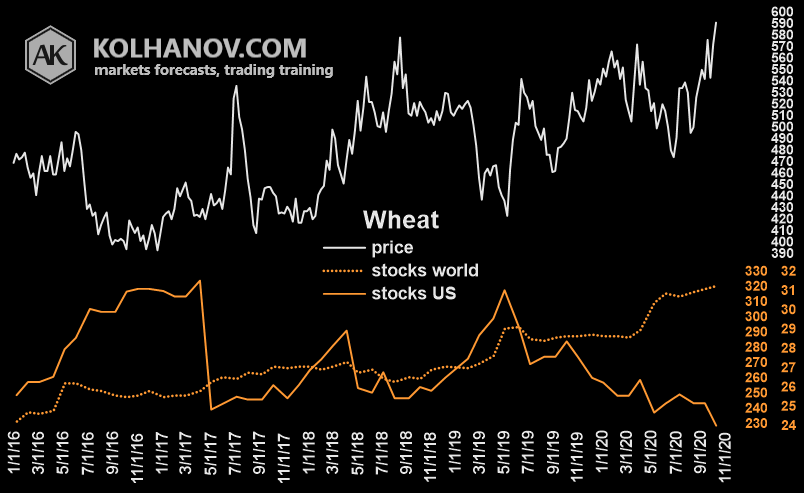 Wheat Market Fundamental Analysis Ending Stocks US With World