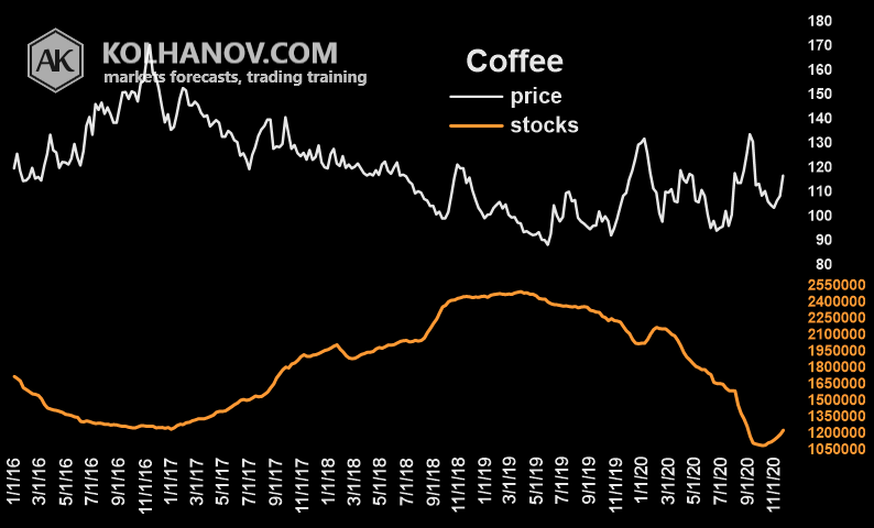 Coffee Futures Market Fundamental Analysis Warehouse Ending Stocks And Inventory