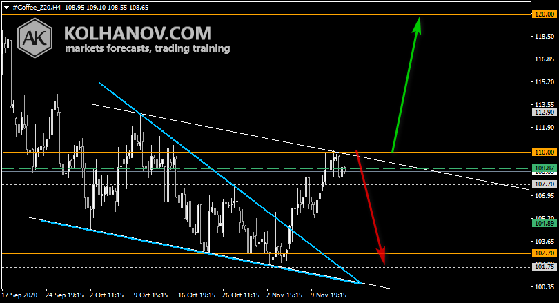 Chart Coffee This/Next Week Forecast, Technical Analysis
