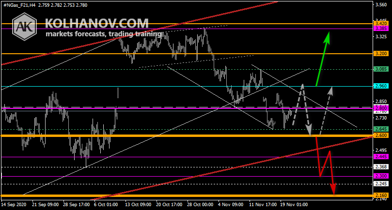 Chart Natural gas This/Next Week Forecast, Technical Analysis