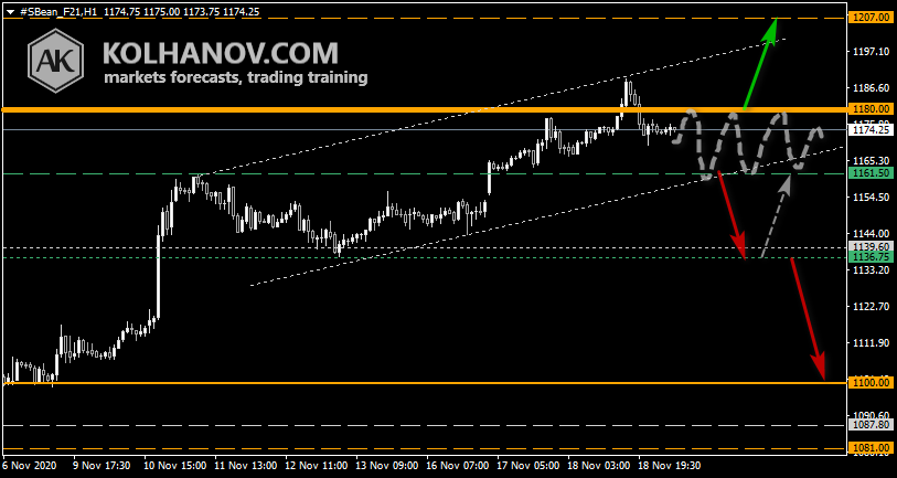 Chart Soybean This/Next Week Forecast, Technical Analysis Chart Soybean This/Next Week Forecast, Technical Analysis