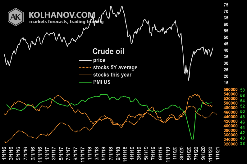Chart Crude Oil Storage, Inventory