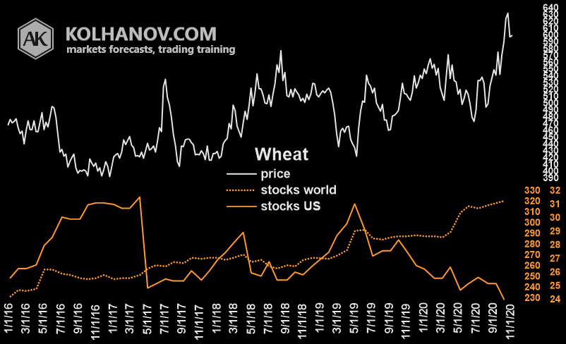 Wheat Market Fundamental Analysis Ending Stocks US With World