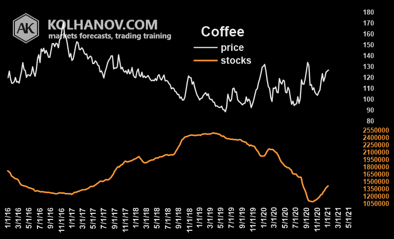 Coffee Futures Market Fundamental Analysis Warehouse Ending Stocks And Inventory