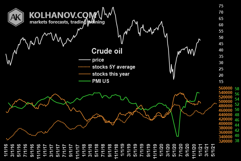 Chart Crude Oil Storage, Inventory