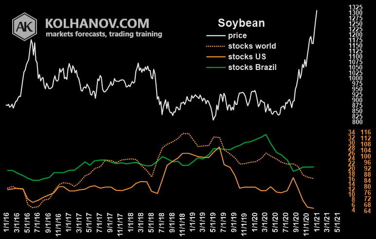 Chart Soybean Ending Stocks, Inventory