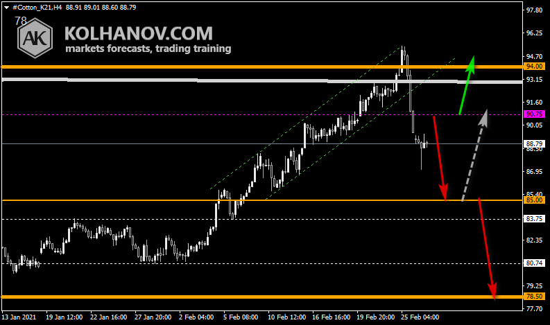 Chart Cotton This/Next Week Forecast, Technical Analysis
