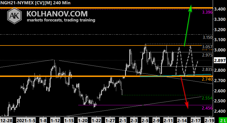 Chart Natural gas This/Next Week Forecast, Technical Analysis