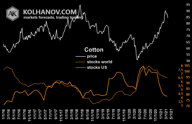Cotton futures market Ending Stocks/inventory World with US